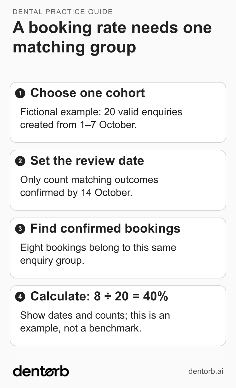 Fictional cohort: eight confirmed bookings from the same twenty valid enquiries gives a forty percent booking rate at review.