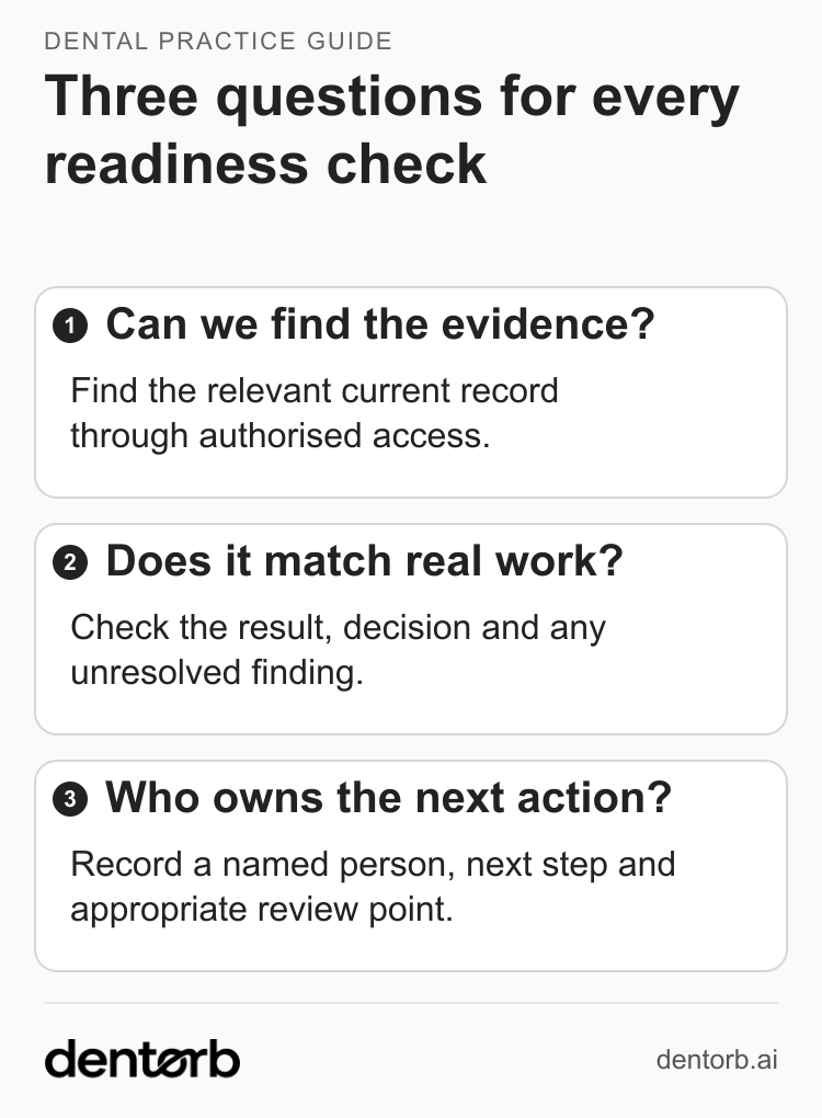 Three readiness checks: find current evidence, compare it with real work, and assign the next action.