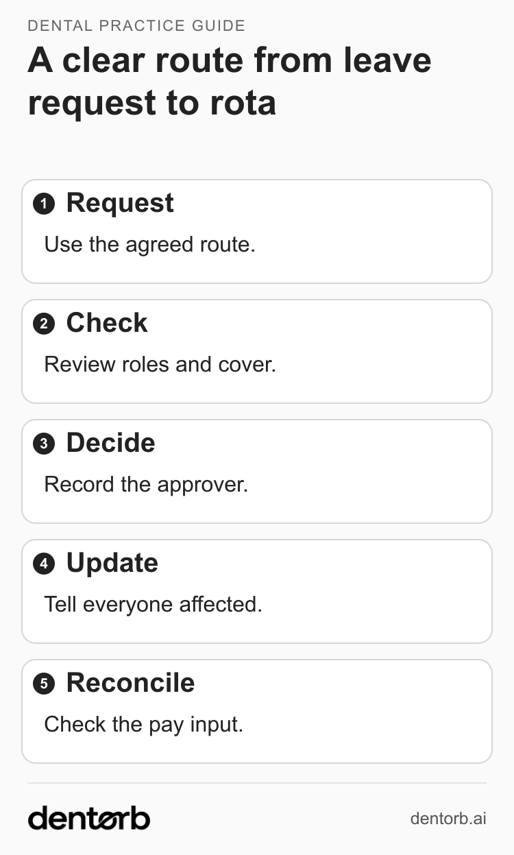 Five steps for a leave request: request, check roles and cover, record the decision, update affected people, and reconcile the pay input.